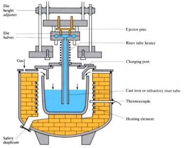 low pressure die casting chart